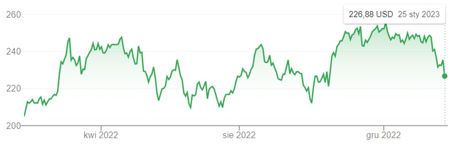 At the beginning of the war in Ukraine, General Dynamics shares rose sharply.  The start of 2023 was weak.