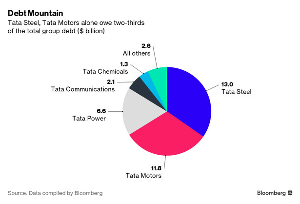 Zadłużenie Tata Group