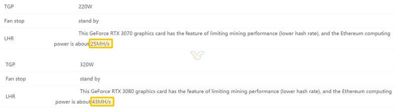 Cięcia wydajności w kopaniu Ethereum na kartach RTX 30 LHR