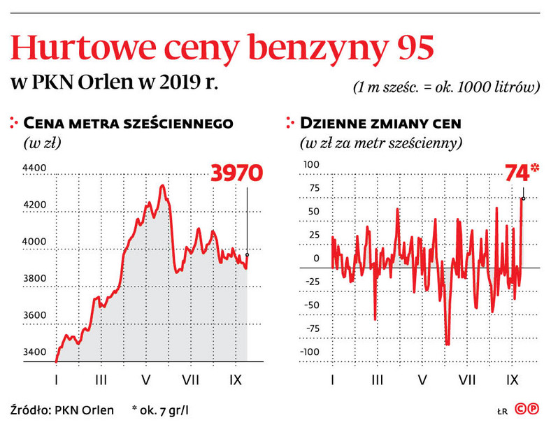 Hurtowe ceny benzyny 95 w PKN Orlen 2019 r.