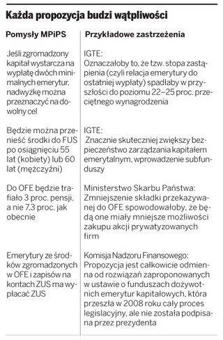 Rząd szykuje kłopoty przyszłym emerytom