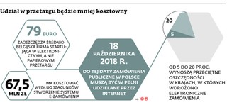 Przetarg na e-Zamówienia bez unijnego dofinansowania. Zabrakło projektu