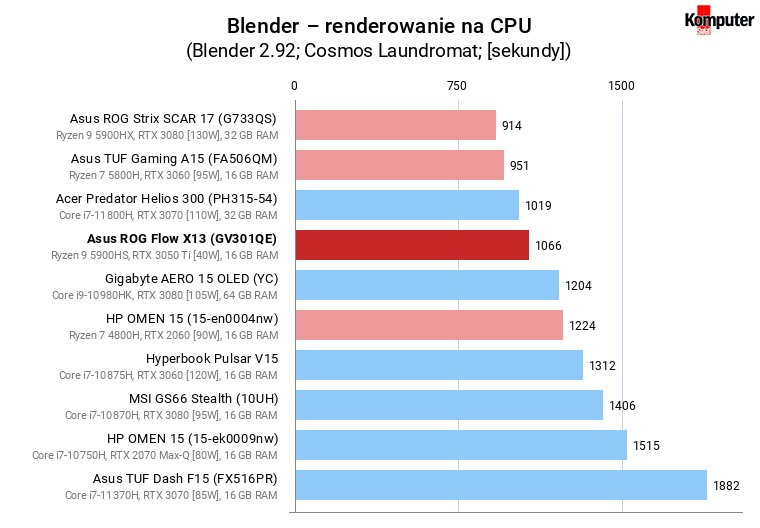 Asus ROG Flow X13 (GV301QE) – Blender – renderowanie na CPU