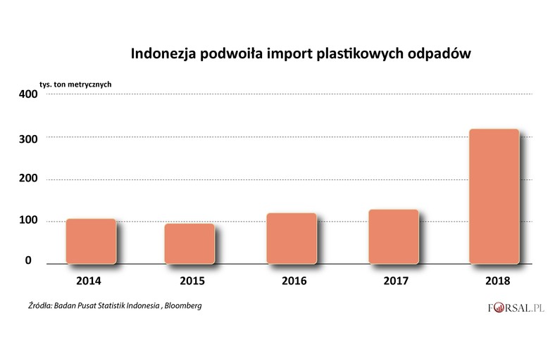 Indoenzja - import odpadów z tworzyw sztucznych