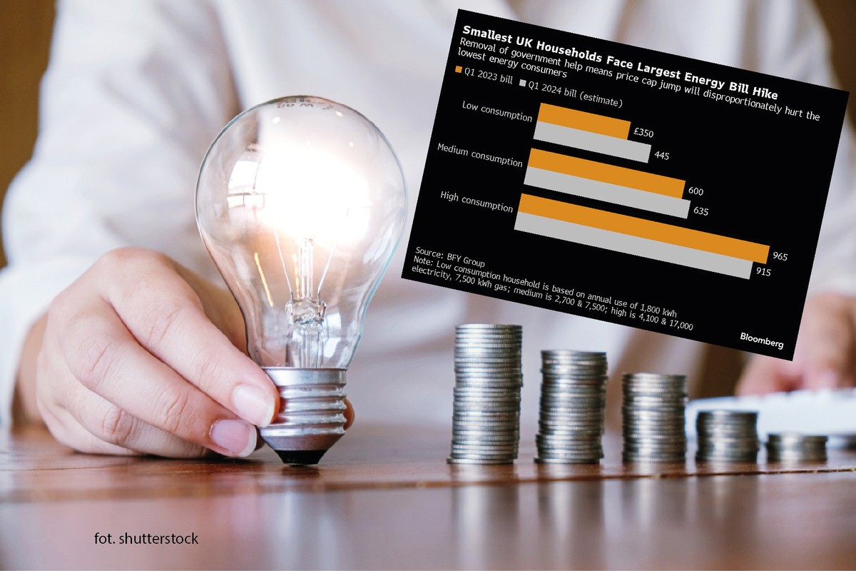 Koszty energii elektrycznej w Wielkiej Brytanii - prognoza na 1 kw. 2024 r.