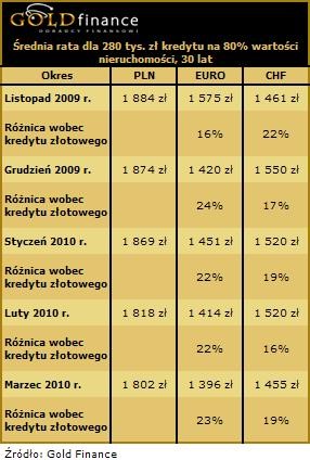 Średnia rata kredytu na 80 proc. LTV - porównanie