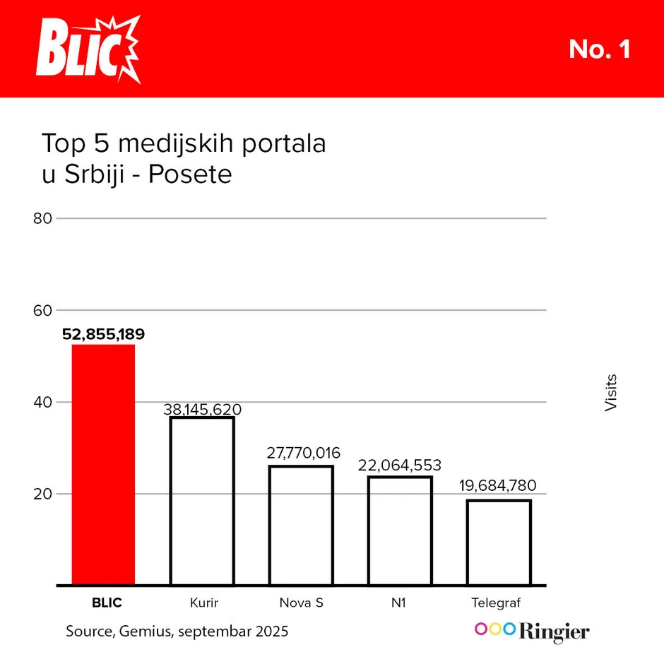 Ubedljivo iznad konkurencije prema broju poseta