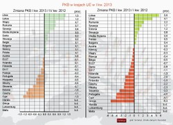 Eurostat: PKB spadł o 0,2 proc. kw/kw strefie euro, w UE27 spadł o 0,1 proc. w I kw.