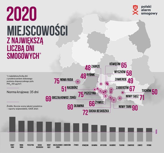 Polskie miejscowości z największą liczbą dni smogowych Grafika: Polski Alarm Smogowy