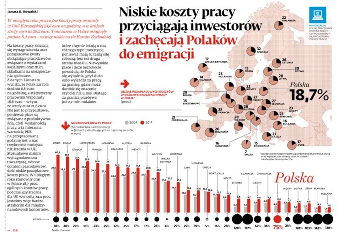 Niskie koszty pracy przyciągają inwestorów i zachęcają Polaków do emigracji