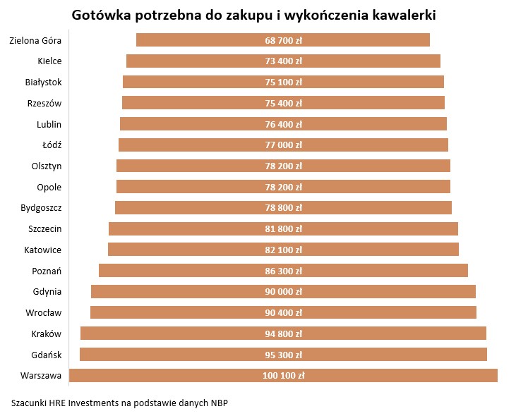 Gotówka potrzebna na zakup i wykończenie kawalerki