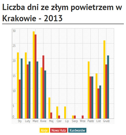 Dni ze złym powietrzem w miesiącach 2013