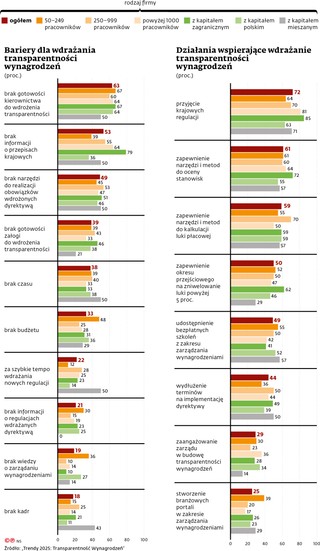 Bariery dla wdrażania transparentności wynagrodzeń (proc.)