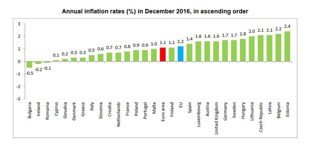 Inflacja w krajach Unii Europejskiej w grudniu 2016. Źródło: Eurostat