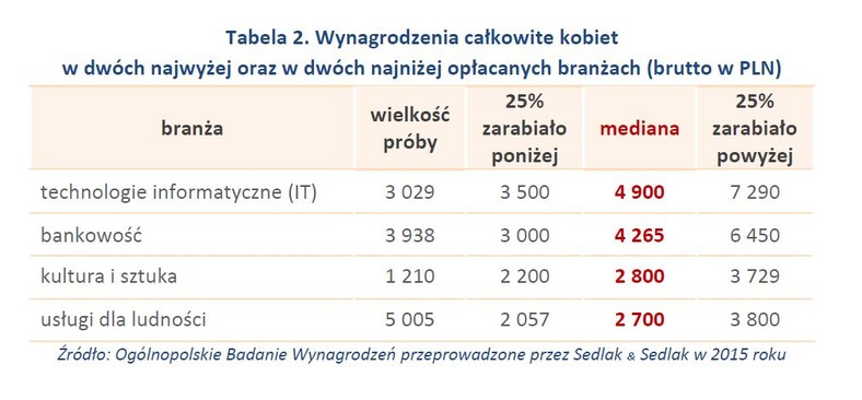 Tabela 2. Wynagrodzenia całkowite kobiet w dwóch najwyżej oraz w dwóch najniżej opłacanych branżach (brutto w PLN)