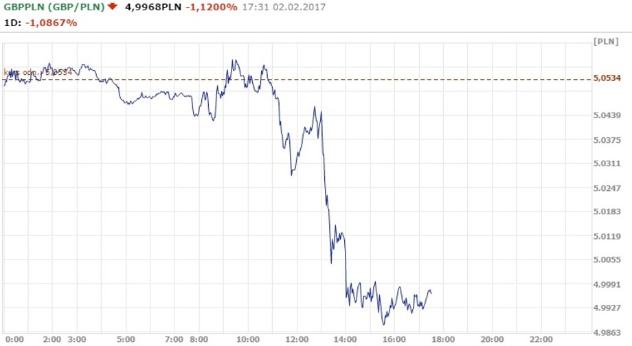 Notowania GBP/PLN z godz. 17.31