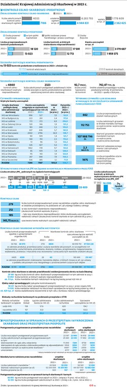 Działalność Krajowej Administracji Skarbowej w 2023 r.