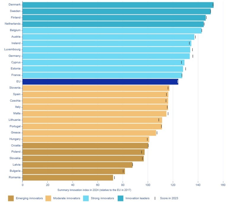 Ranking innowacyjności w Europie - European Innovation Scoreboard 2024