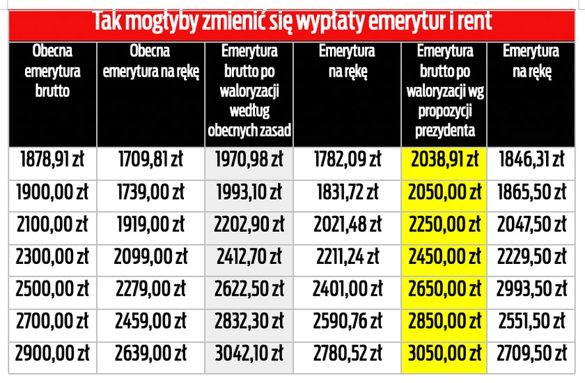 Tak mogłyby zmienić się wypłaty emerytur według propozycji rządu i prezydenta Karola Nawrockiego. 