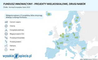 Fundusz Innowacyjny wesprze w Polsce CCS i produkcję baterii