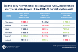 Kolejne podwyżki cen mieszkań są przesądzone