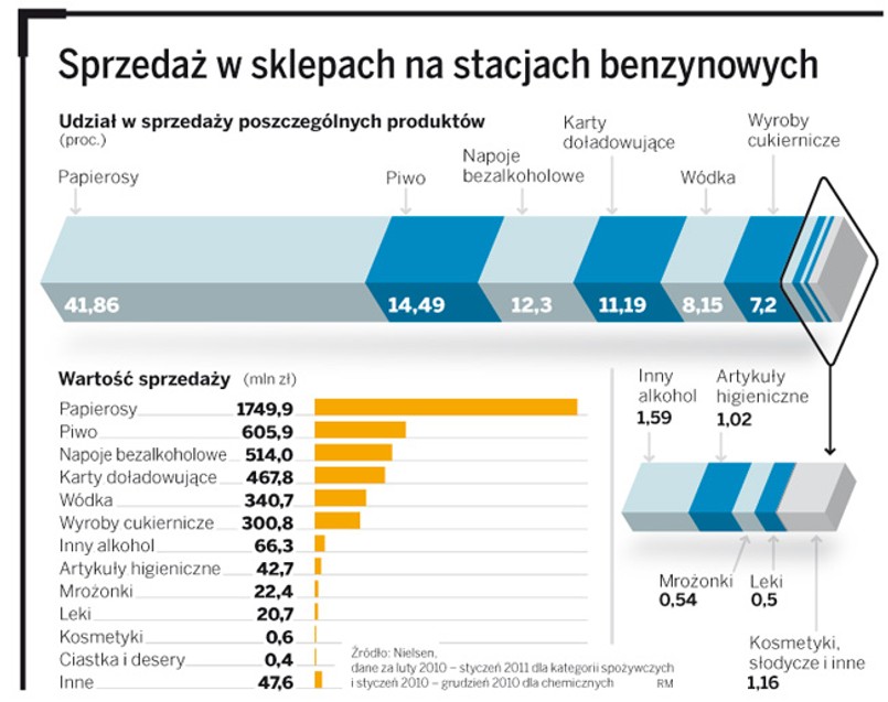 Sprzedaż w sklepach na stacjach benzynowych