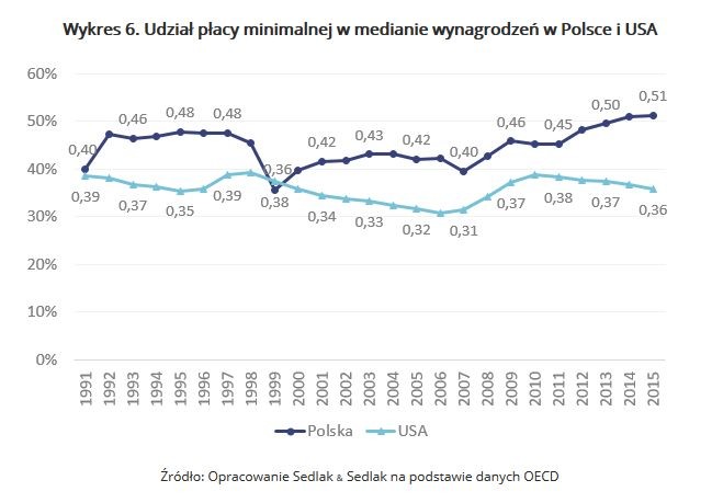 Następnym ważnym zagadnieniem związanym z płacą minimalną jest jej udział w medianie wynagrodzeń. Okazuje się, że w badanym okresie wskaźnik ten (nie licząc roku 1999) w Polsce był wyższy niż w USA. W 2015 roku w Polsce był on rekordowo wysoki. Wtedy to wartość płacy minimalnej przekroczyła 50% mediany ogólnokrajowej.