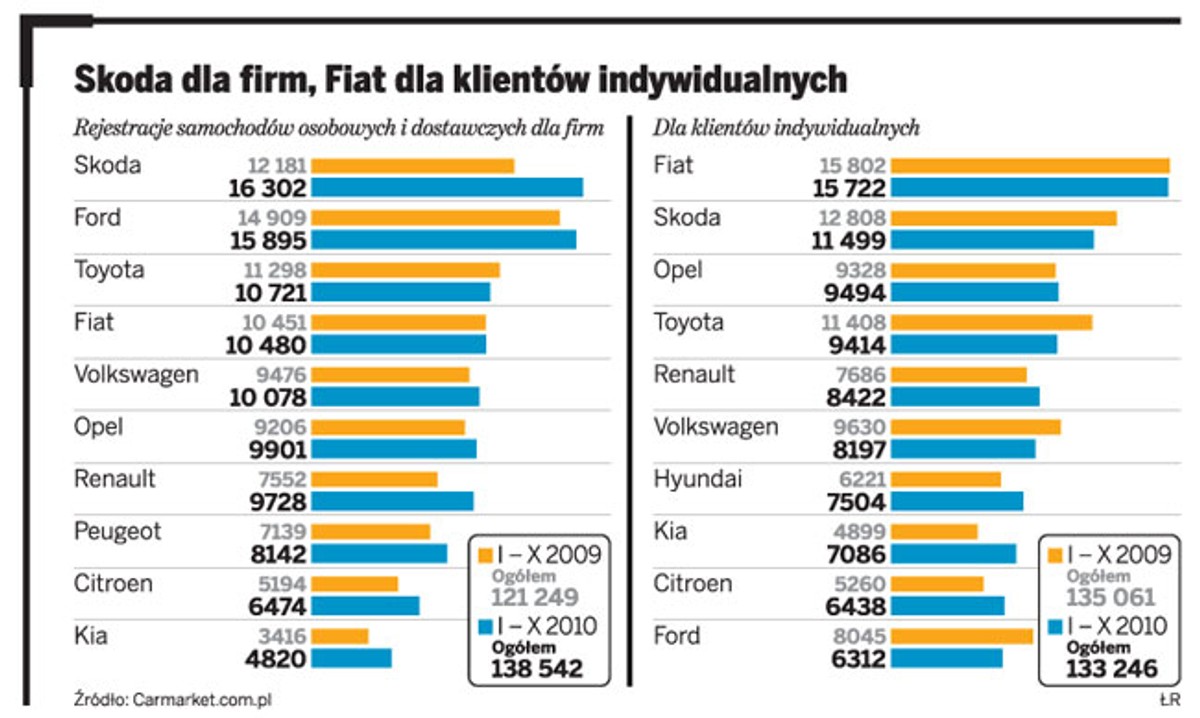 Skoda dla firm, Fiat dla klientów indywidualnych
