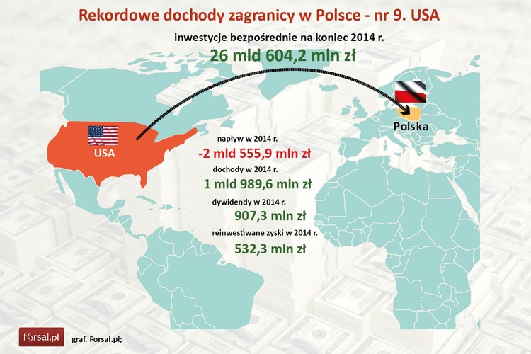 Amerykańskie firmy - podobnie, jak austriackie - były aktywne nie w inwestowaniu, ale w 'dezinwestycjach' - w 2014 r. wycofały z naszego kraju ponad 2,5 mld zł. Na bezpośrednich inwestycjach w Polsce Amerykanie zarobili niecałe 2 mld zł, czyli ok. 7 proc. wartości inwestycji. Jako dywidenda za Ocean popłynęło nieco ponad 0,9 mld zł, za co w dużej mierze odpowiada kontrolowany przez Citigroup Bank Handlowy.