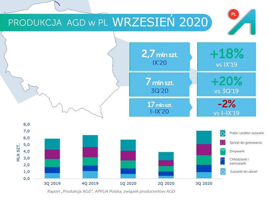 Branża AGD we wrześniu 2020 r. 