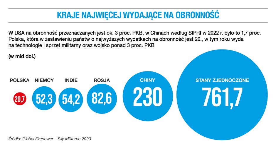 Kraje najwięcej wydające na obronność