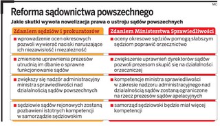 Reforma sądownictwa może grozić niezawisłości sędziów