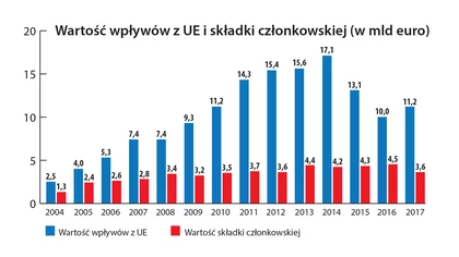 Bilans wpłat i wypłat: Polska - budżet UE od 2004 roku - Gospodarka -  Forbes.pl
