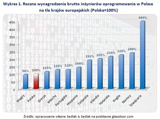 Roczne wynagrodzenia brutto inżynierów oprogramowania w Polsce na tle krajów europejskich (Polska=100%)