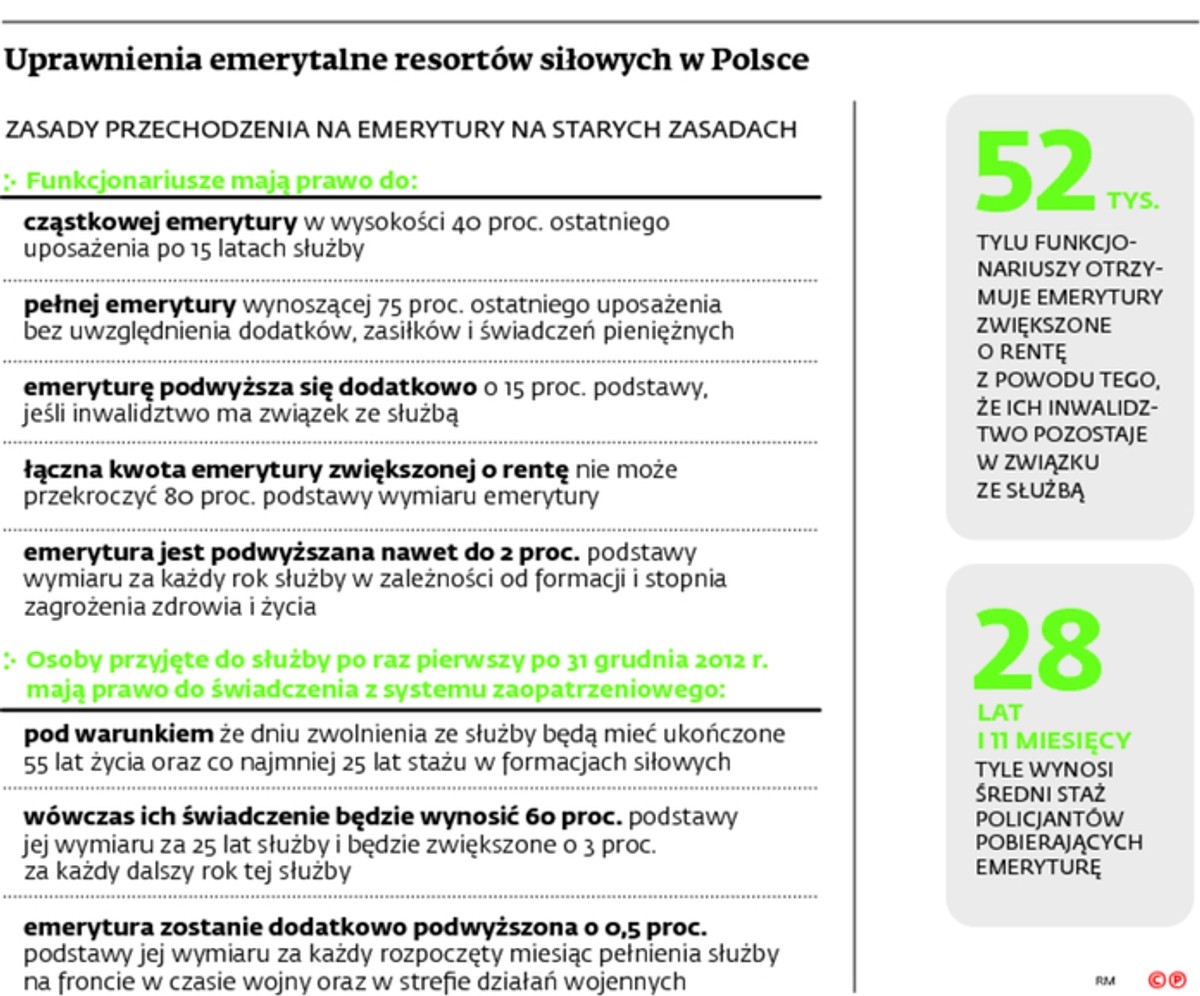 Uprawnienia emerytalne resortów siłowych w Polsce