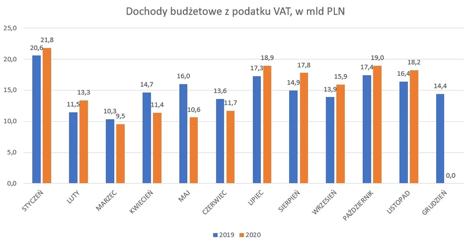 Dochody budżetowe z podatku VAT