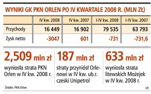 Wyniki GK PKN Orlen po IV kwartale 2008 r. (mln zł)