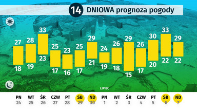 Pogoda długoterminowa 24.06 - 7.07