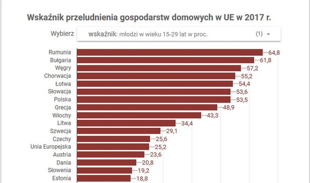 Co czwarty młody Europejczyk żyje w przeludnionym mieszkaniu. W Polsce jest jeszcze gorzej