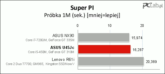 Szybki test w programie Super Pi z próbką 1M – tu testowany laptop okazał się bardzo szybki