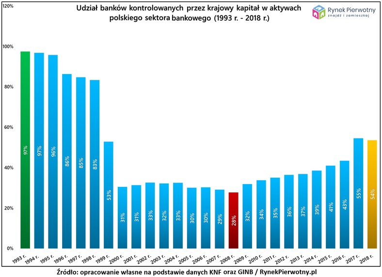 Udział banków kontrolowanych przez krajowy kapitał w aktywach polskiego sektora bankowego