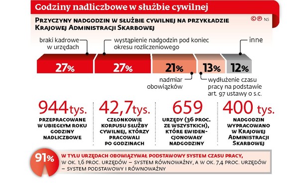 Godziny nadliczbowe w służbie cywilnej