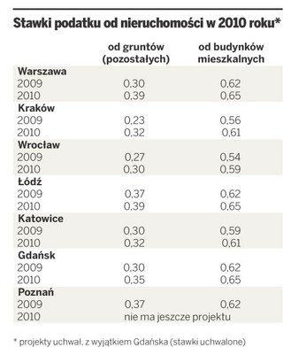 Miasta podniosą podatki od mieszkań i domów