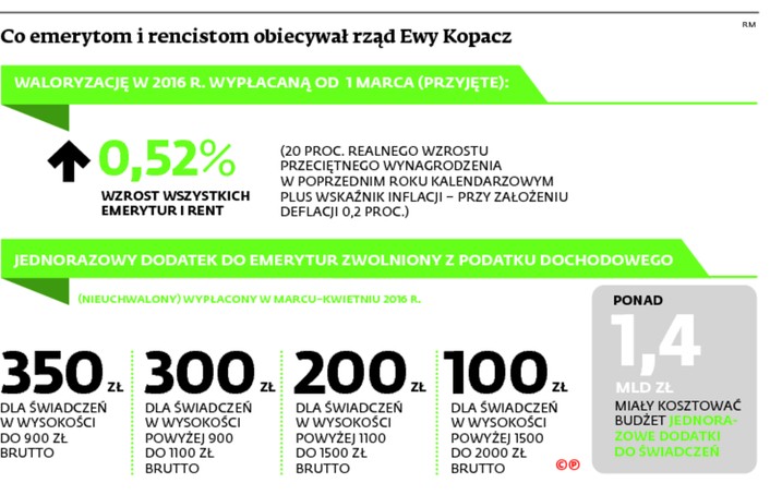 Co emerytom i rencistom obiecywał rząd Ewy Kopacz