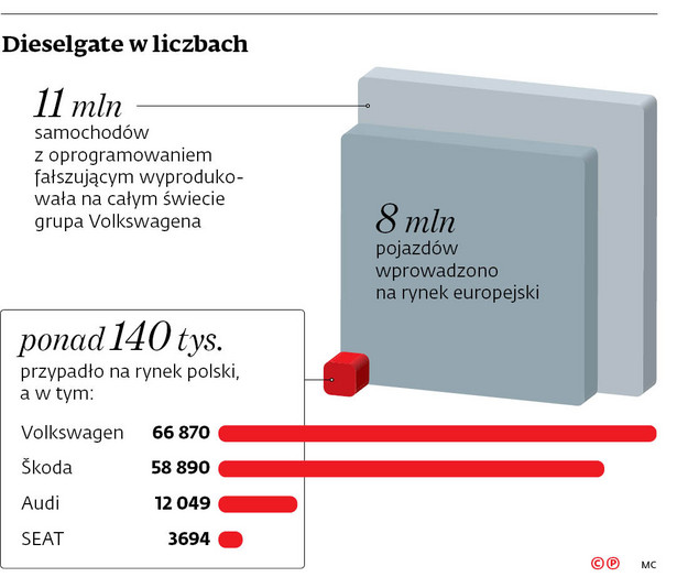 Dieselgate w liczbach