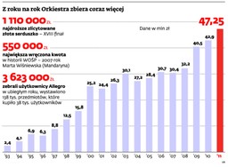 Przez 20 lat 650 szpitali zyskało dzięki koncertom Wielkiej Orkiestry