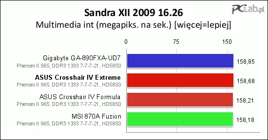 Test Multimedia również nie przynosi ASUS-owi Crosshair IV Extreme ujmy – wydajność jest bardzo dobra