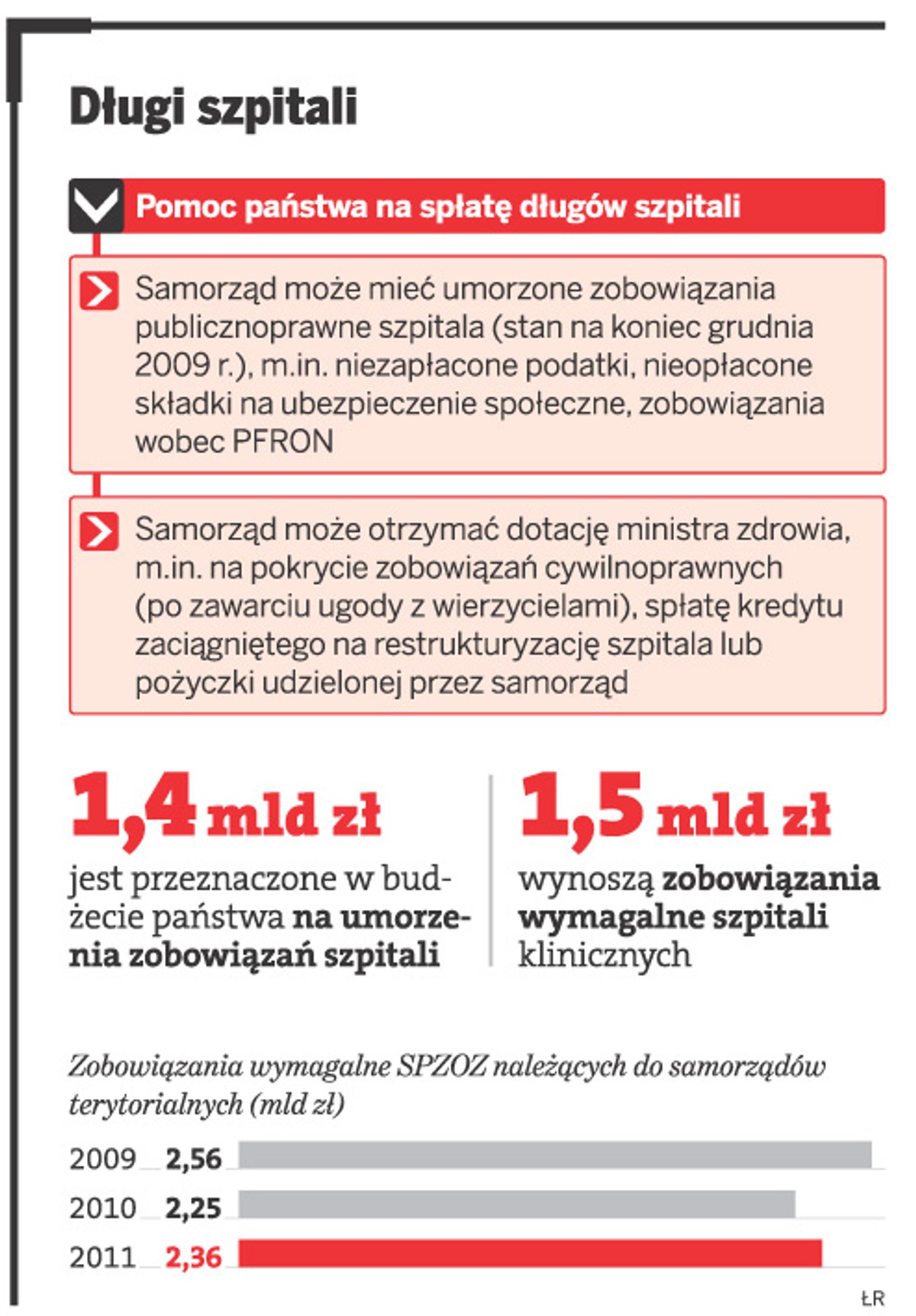 Długi szpitali
