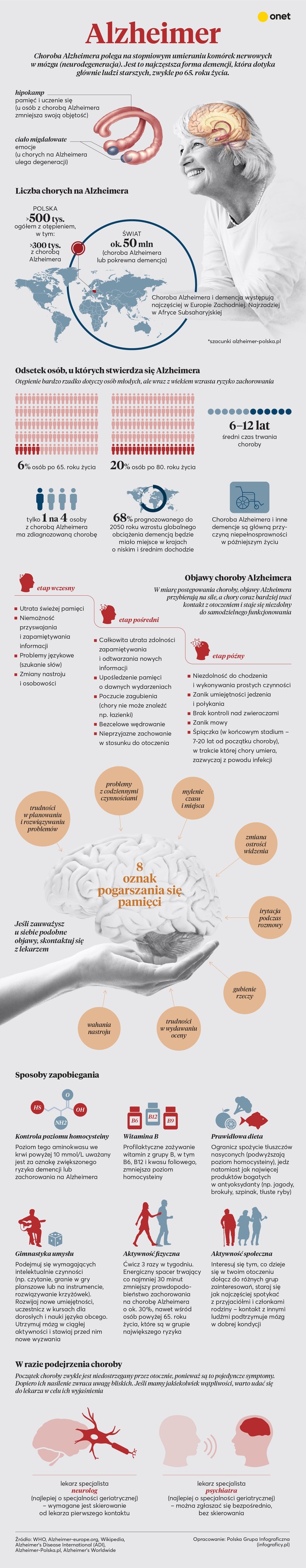 Wczesne objawy choroby Alzheimera [INFOGRAFIKA]