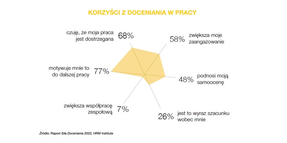 https://siladoceniania.pl/raport-sila-doceniania/